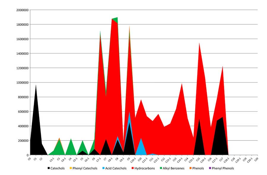 Photo: Chart of Chemical Compounds in Sơn Ta (Phu Tho)